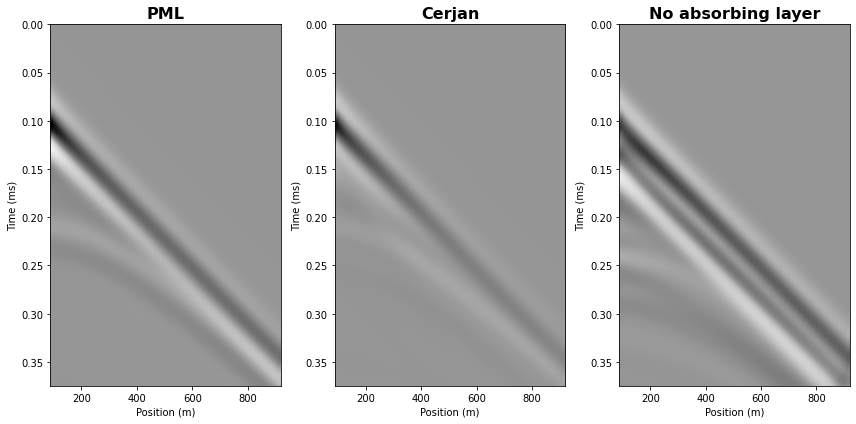 ../../_images/notebooks_ForwardModeling_2_AbsorbingBoundaries_21_0.png